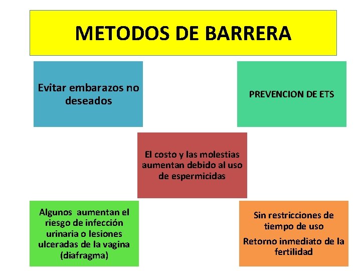 METODOS DE BARRERA Evitar embarazos no deseados PREVENCION DE ETS El costo y las