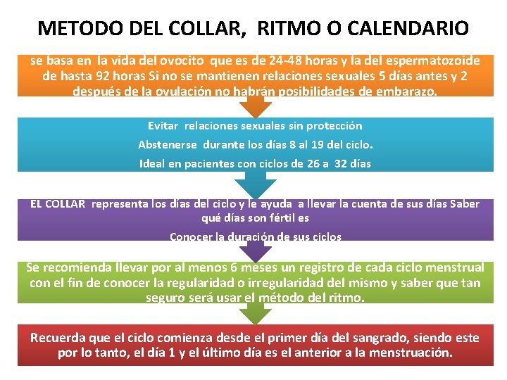 METODO DEL COLLAR, RITMO O CALENDARIO se basa en la vida del ovocito que