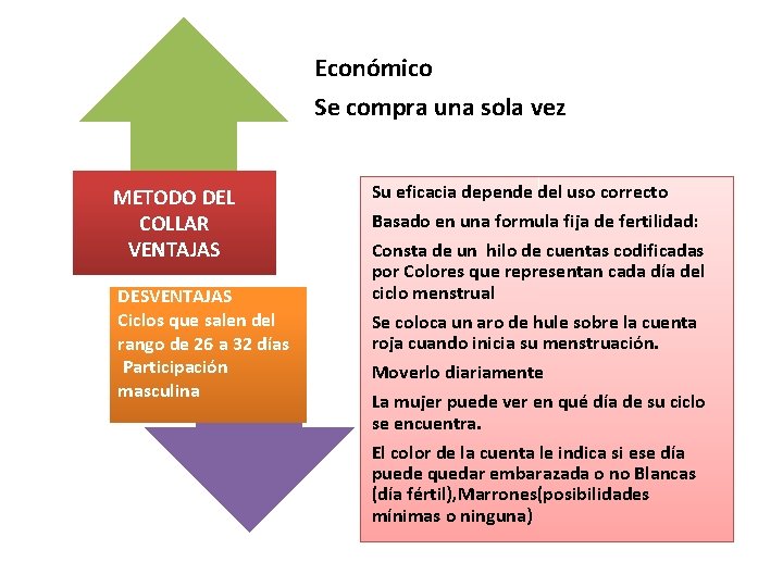 Económico Se compra una sola vez METODO DEL COLLAR VENTAJAS DESVENTAJAS Ciclos que salen