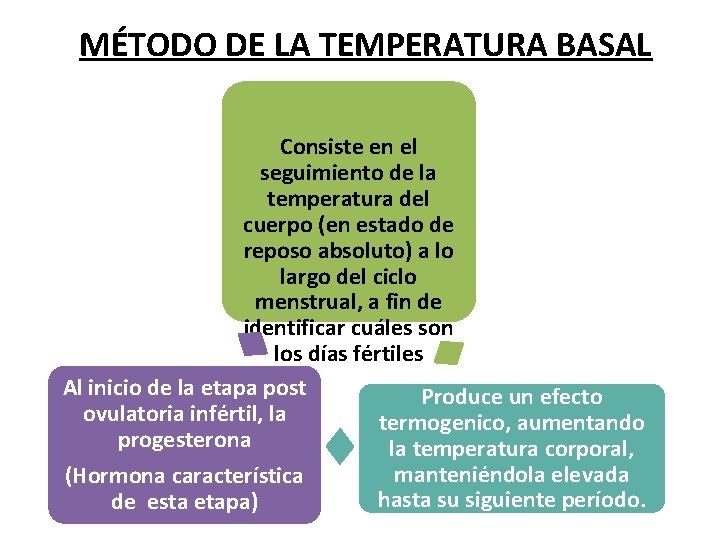 MÉTODO DE LA TEMPERATURA BASAL Consiste en el seguimiento de la temperatura del cuerpo