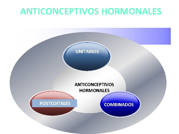 ANTICONCEPTIVOS HORMONALES UNITARIOS ANTICONCEPTIVOS HORMONALES POSTCOITALES COMBINADOS 