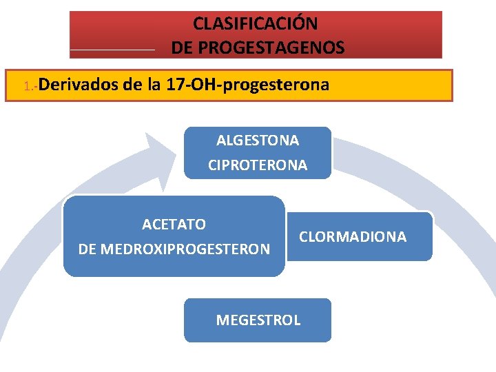 CLASIFICACIÓN DE PROGESTAGENOS 1. -Derivados de la 17 -OH-progesterona ALGESTONA CIPROTERONA ACETATO DE MEDROXIPROGESTERON