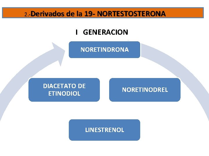 2. -Derivados de la 19 - NORTESTOSTERONA I GENERACION NORETINDRONA DIACETATO DE ETINODIOL NORETINODREL