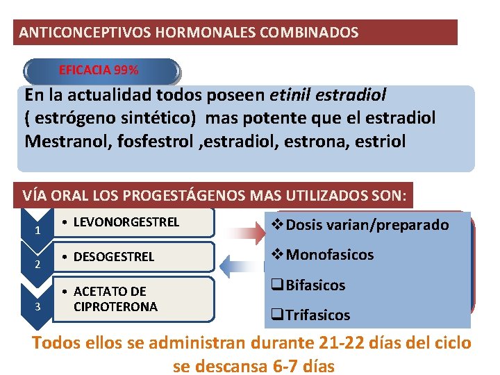 ANTICONCEPTIVOS HORMONALES COMBINADOS EFICACIA 99% En la actualidad todos poseen etinil estradiol ( estrógeno