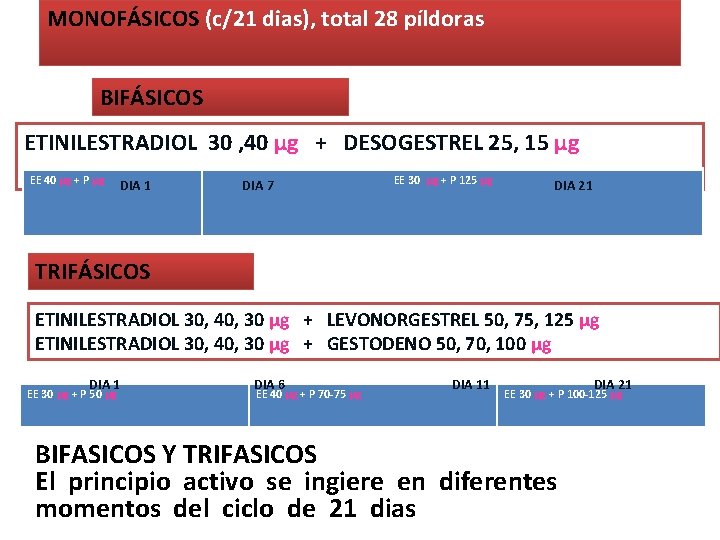 MONOFÁSICOS (c/21 dias), total 28 píldoras BIFÁSICOS ETINILESTRADIOL 30 , 40 μg + DESOGESTREL