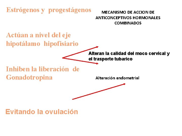 Estrógenos y progestágenos MECANISMO DE ACCION DE ANTICONCEPTIVOS HORMONALES COMBINADOS Actúan a nivel del