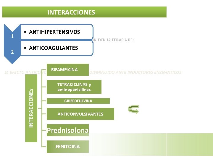 INTERACCIONES 1 • ANTIHIPERTENSIVOS LOS ANTICONCEPTIVOS ORALES COMBINADOS DISMINUYEN LA EFICACIA DE: 2 •