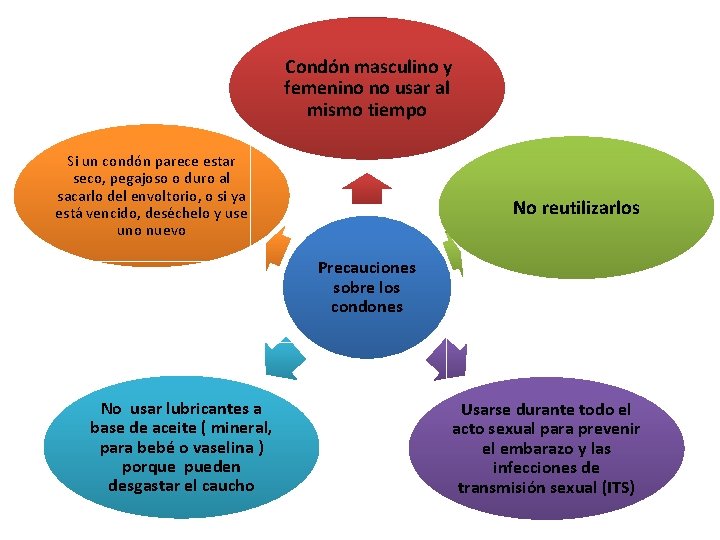 Condón masculino y femenino no usar al mismo tiempo Si un condón parece estar