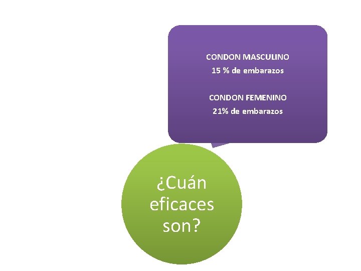 CONDON MASCULINO 15 % de embarazos CONDON FEMENINO 21% de embarazos ¿Cuán eficaces son?