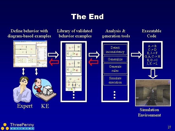 The End Define behavior with diagram-based examples Library of validated behavior examples Analysis &