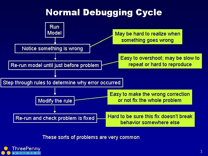 Normal Debugging Cycle Run Model May be hard to realize when something goes wrong