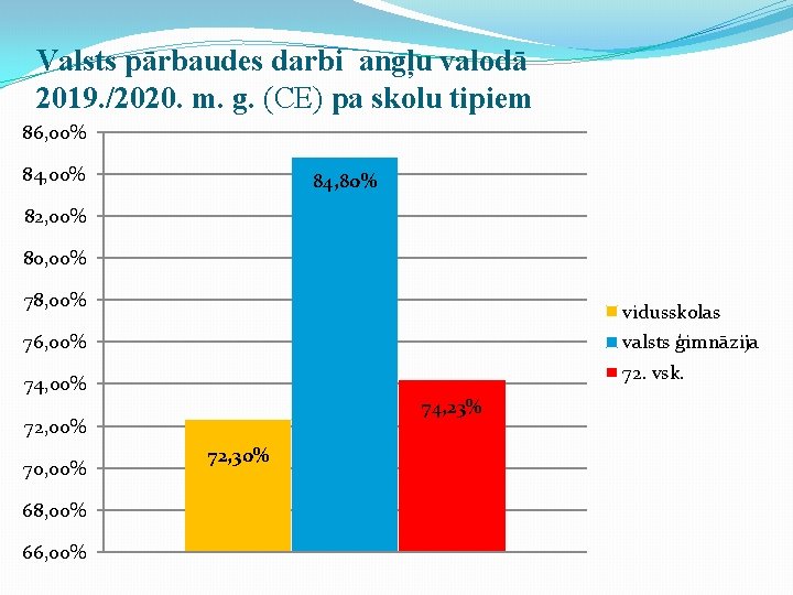 Valsts pārbaudes darbi angļu valodā 2019. /2020. m. g. (CE) pa skolu tipiem 86,