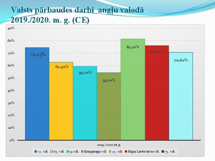 Valsts pārbaudes darbi angļu valodā 2019. /2020. m. g. (CE) 90% Salīdzinājums ar dažām