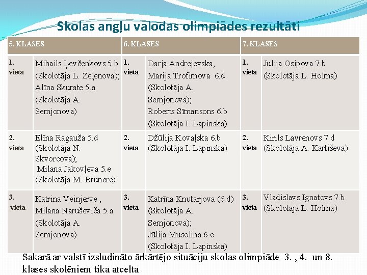 Skolas angļu valodas olimpiādes rezultāti 5. KLASES 6. KLASES 7. KLASES 1. vieta Mihails