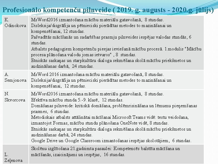 Profesionālo kompetenču pilnveide ( 2019. g. augusts - 2020. g. jūlijs) K. Odinokova Ms.