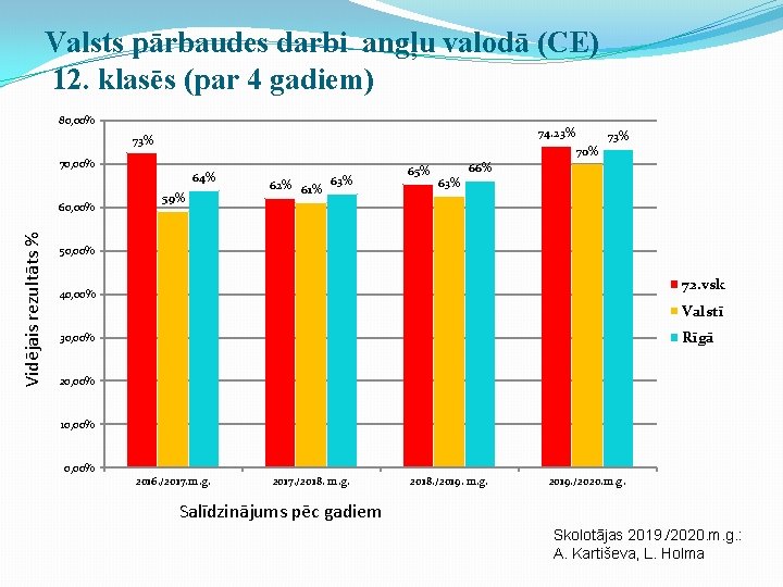 Valsts pārbaudes darbi angļu valodā (CE) 12. klasēs (par 4 gadiem) 80, 00% 74.