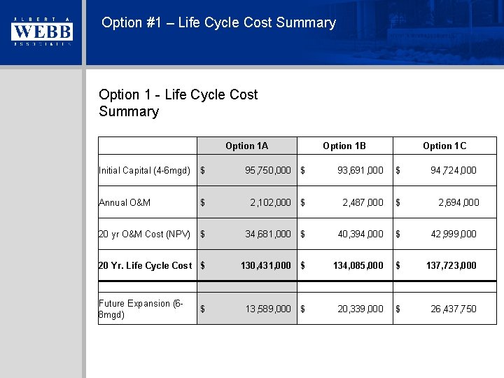 Option #1 – Life Cycle Cost Summary Option 1 - Life Cycle Cost Summary