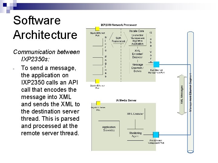 Software Architecture Communication between IXP 2350 s: - To send a message, the application Software Architecture Communication between IXP 2350 s: - To send a message, the application
