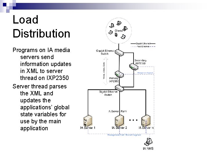Load Distribution Programs on IA media servers send information updates in XML to server Load Distribution Programs on IA media servers send information updates in XML to server