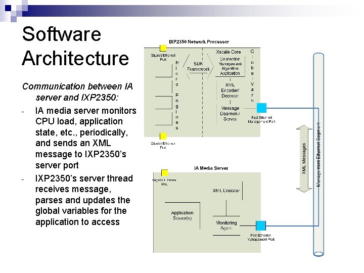Software Architecture Communication between IA server and IXP 2350: IA media server monitors CPU Software Architecture Communication between IA server and IXP 2350: IA media server monitors CPU