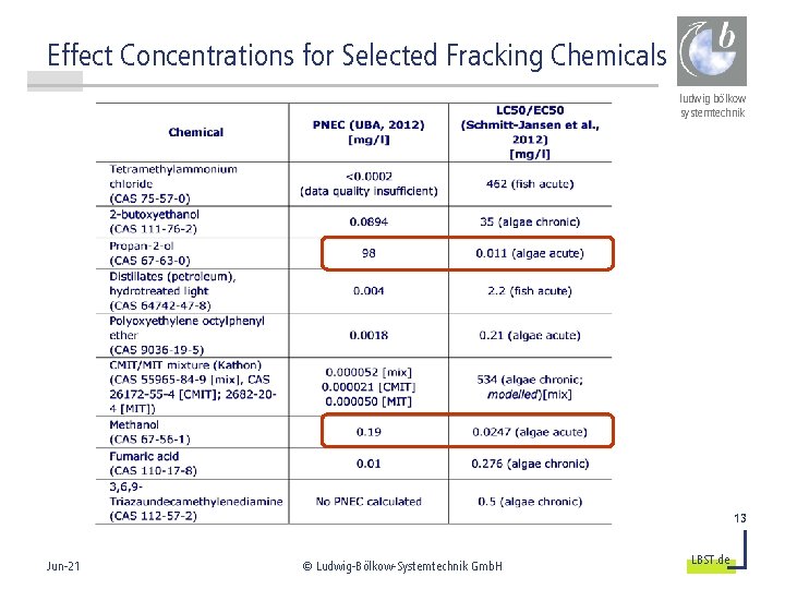 Effect Concentrations for Selected Fracking Chemicals ludwig bölkow systemtechnik 13 Jun-21 © Ludwig-Bölkow-Systemtechnik Gmb.