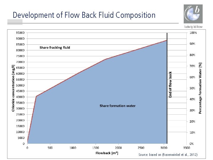 Development of Flow Back Fluid Composition ludwig bölkow systemtechnik 17 Jun-21 © Ludwig-Bölkow-Systemtechnik Gmb.