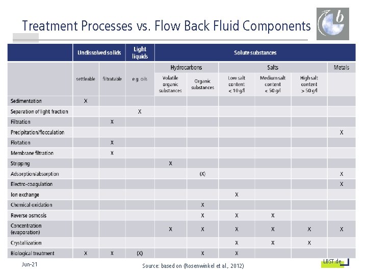 Treatment Processes vs. Flow Back Fluid Components ludwig bölkow systemtechnik 19 Jun-21 © Ludwig-Bölkow-Systemtechnik