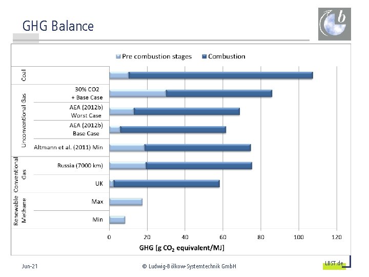 GHG Balance ludwig bölkow systemtechnik 22 Jun-21 © Ludwig-Bölkow-Systemtechnik Gmb. H LBST. de 