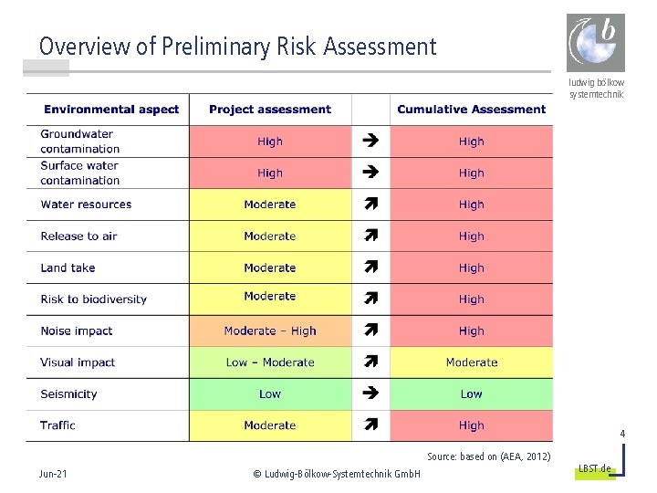 Overview of Preliminary Risk Assessment ludwig bölkow systemtechnik 4 Source: based on (AEA, 2012)