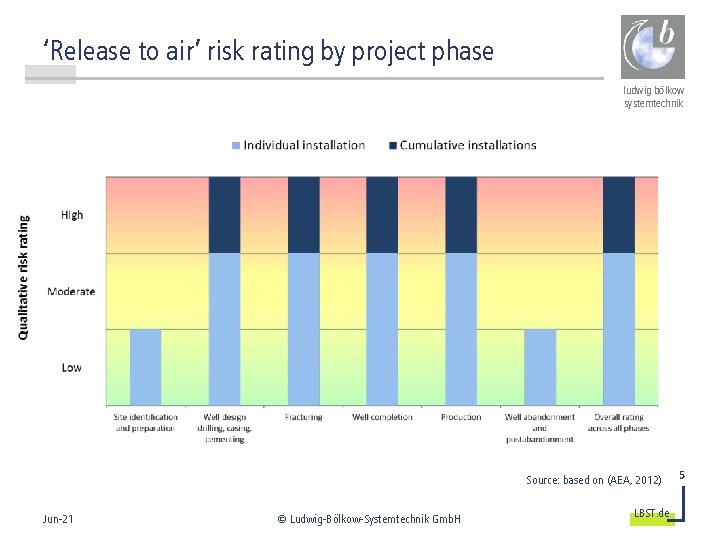‘Release to air’ risk rating by project phase ludwig bölkow systemtechnik Source: based on