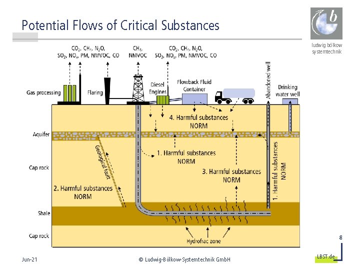 Potential Flows of Critical Substances ludwig bölkow systemtechnik 8 Jun-21 © Ludwig-Bölkow-Systemtechnik Gmb. H