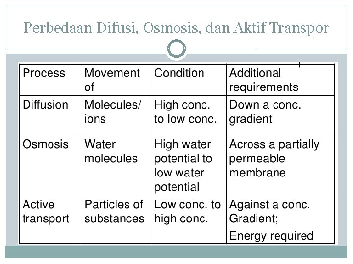 Perbedaan Difusi, Osmosis, dan Aktif Transpor 