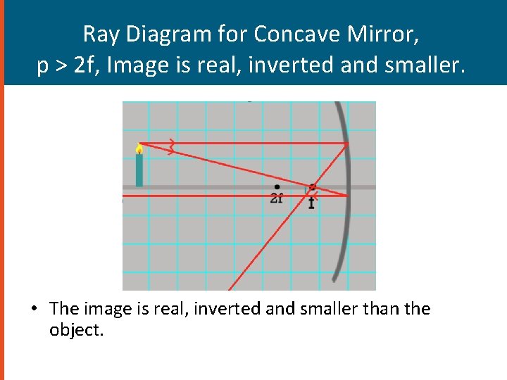 Ray Diagram for Concave Mirror, p > 2 f, Image is real, inverted and Ray Diagram for Concave Mirror, p > 2 f, Image is real, inverted and