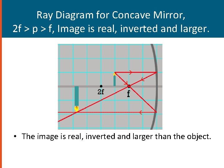 Ray Diagram for Concave Mirror, 2 f > p > f, Image is real, Ray Diagram for Concave Mirror, 2 f > p > f, Image is real,