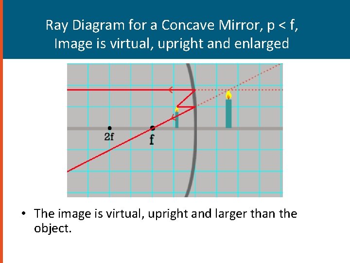Ray Diagram for a Concave Mirror, p < f, Image is virtual, upright and Ray Diagram for a Concave Mirror, p < f, Image is virtual, upright and