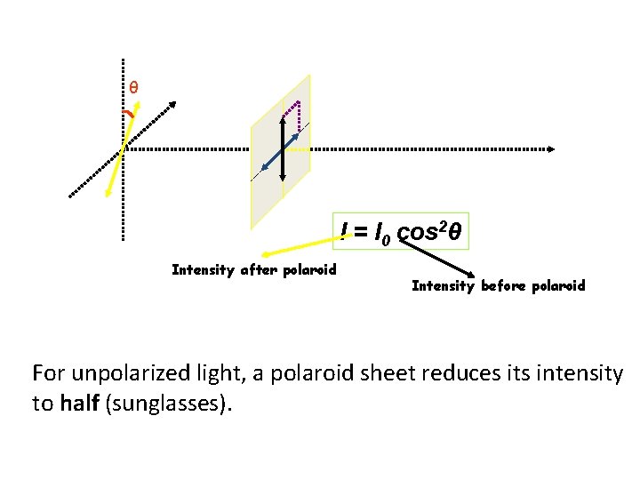 θ I = I 0 cos 2θ Intensity after polaroid Intensity before polaroid For θ I = I 0 cos 2θ Intensity after polaroid Intensity before polaroid For