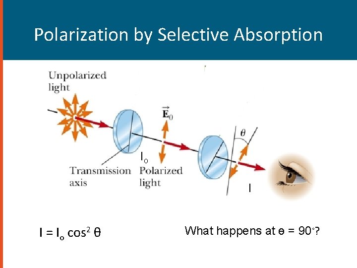 Polarization by Selective Absorption Io I I = Io cos 2 θ What happens Polarization by Selective Absorption Io I I = Io cos 2 θ What happens