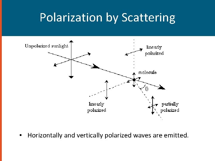 Polarization by Scattering • Horizontally and vertically polarized waves are emitted. Polarization by Scattering • Horizontally and vertically polarized waves are emitted.