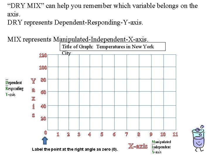 “DRY MIX” can help you remember which variable belongs on the axis. DRY represents “DRY MIX” can help you remember which variable belongs on the axis. DRY represents