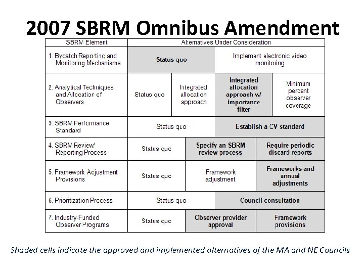 2007 SBRM Omnibus Amendment Shaded cells indicate the approved and implemented alternatives of the