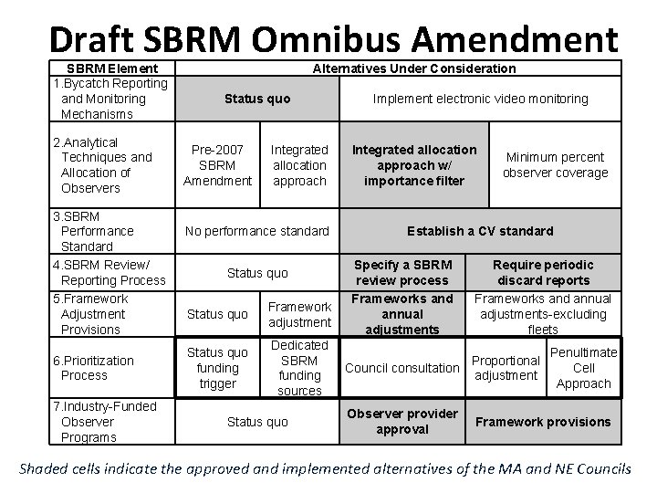 Draft SBRM Omnibus Amendment SBRM Element 1. Bycatch Reporting and Monitoring Mechanisms 2. Analytical