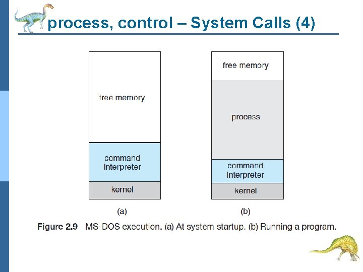 process, control – System Calls (4) 