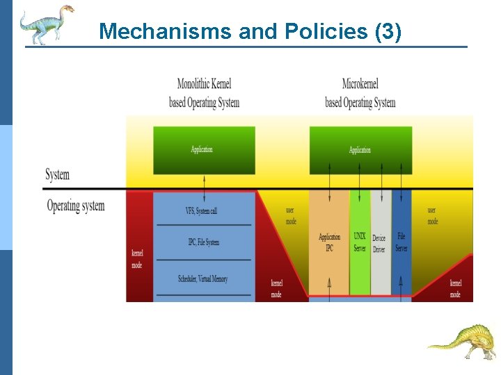 Mechanisms and Policies (3) 