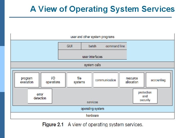 A View of Operating System Services 
