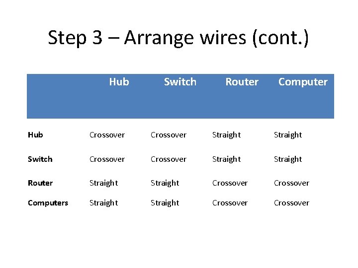 Step 3 – Arrange wires (cont. ) Hub Switch Router Computer Hub Crossover Straight