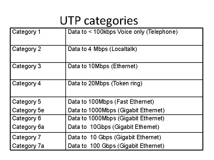 UTP categories Category 1 Data to < 100 kbps Voice only (Telephone) Category 2