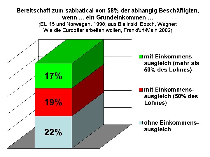 Bereitschaft zum sabbatical von 58% der abhängig Beschäftigten, wenn … ein Grundeinkommen … (EU