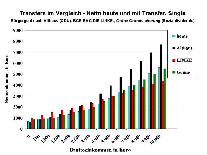 Transfers im Vergleich - Netto heute und mit Transfer, Single Bürgergeld nach Althaus (CDU),