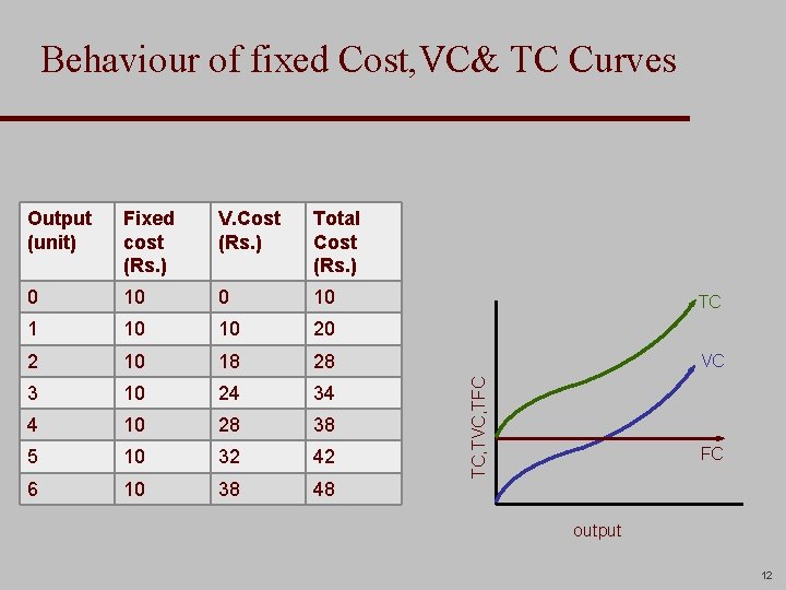 Behaviour of fixed Cost, VC& TC Curves Fixed cost (Rs. ) V. Cost (Rs.