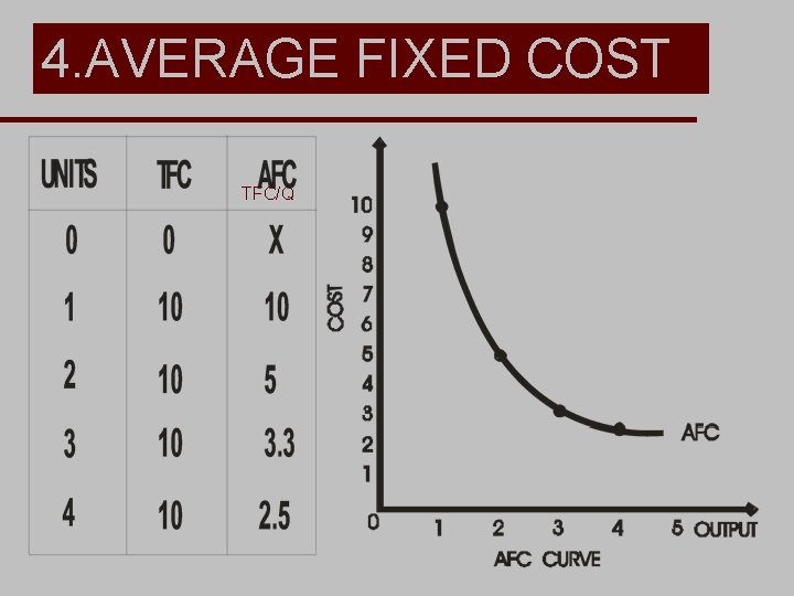 4. AVERAGE FIXED COST TFC/Q 